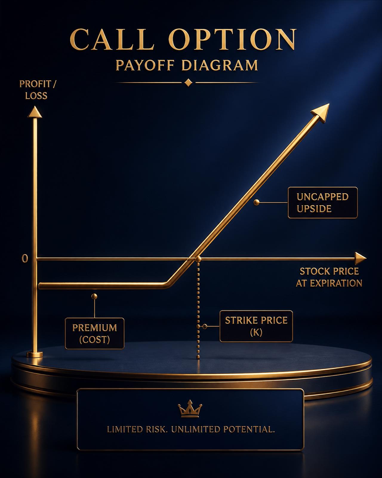 A 3D visualization of a call option payoff — premium, strike, and uncapped upside rendered as sculpted metallic gold forms against black.
